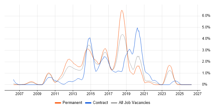 Team Foundation Server job vacancy trend in Northamptonshire