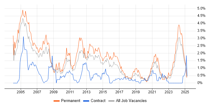 Job vacancy trend for Team Leader in Northamptonshire Job vacancy trend for Team Leader in Northamptonshire