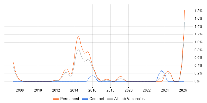 Team-Oriented Environment job vacancy trend in Northamptonshire