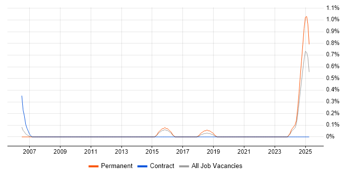 Job vacancy trend for Teamcenter in Northamptonshire Job vacancy trend for Teamcenter in Northamptonshire