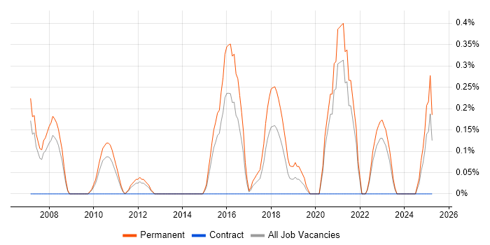 Job vacancy trend for Tech Ops in Northamptonshire Job vacancy trend for Tech Ops in Northamptonshire