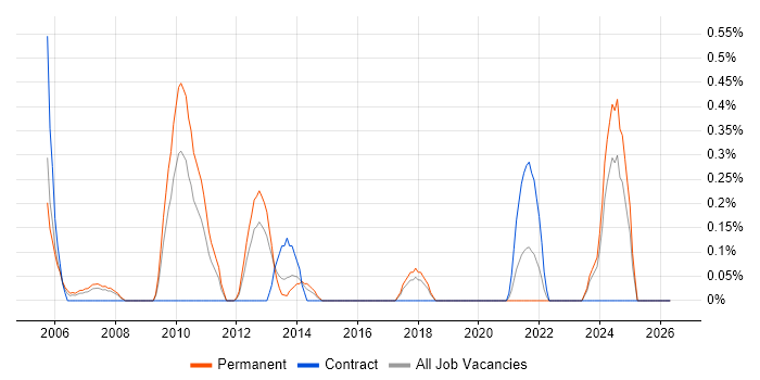 Technical Administrator job vacancy trend in Northamptonshire