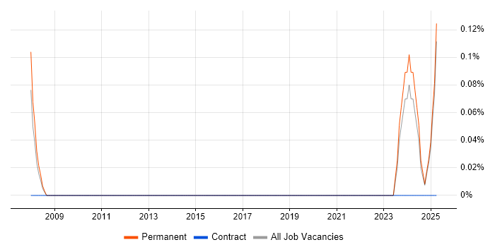Job vacancy trend for Technical Advisor in Northamptonshire Job vacancy trend for Technical Advisor in Northamptonshire