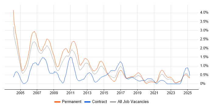 Job vacancy trend for Technical Analyst in Northamptonshire Job vacancy trend for Technical Analyst in Northamptonshire