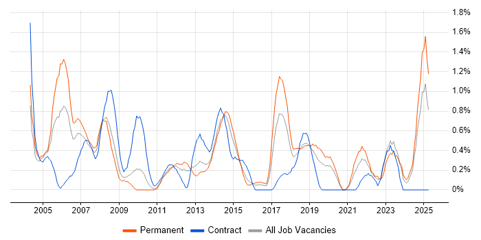 Job vacancy trend for Technical Architecture in Northamptonshire Job vacancy trend for Technical Architecture in Northamptonshire