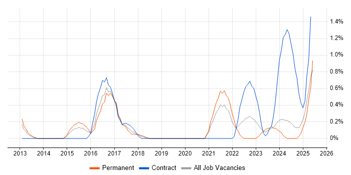 Job vacancy trend for Technical Debt in Northamptonshire Job vacancy trend for Technical Debt in Northamptonshire