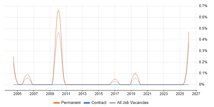 Technical Development Manager job vacancy trend in Northamptonshire