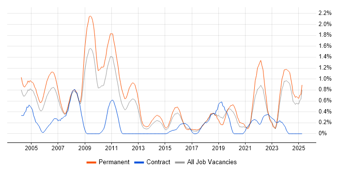 Job vacancy trend for Technical Engineer in Northamptonshire Job vacancy trend for Technical Engineer in Northamptonshire