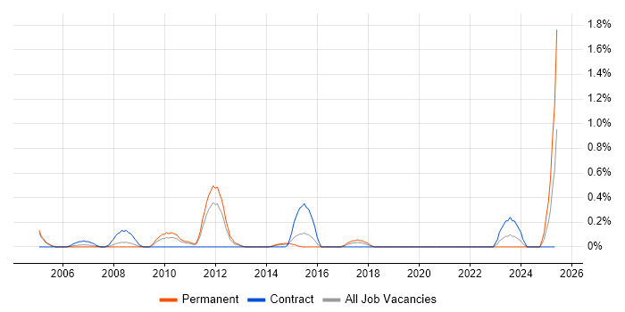 Job vacancy trend for Technical Infrastructure Architect in Northamptonshire Job vacancy trend for Technical Infrastructure Architect in Northamptonshire