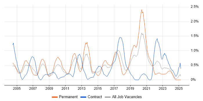Job vacancy trend for Technical Leader in Northamptonshire Job vacancy trend for Technical Leader in Northamptonshire