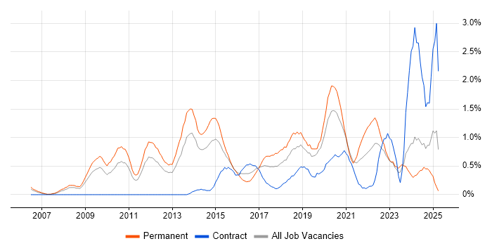 Job vacancy trend for Technical Leadership in Northamptonshire Job vacancy trend for Technical Leadership in Northamptonshire