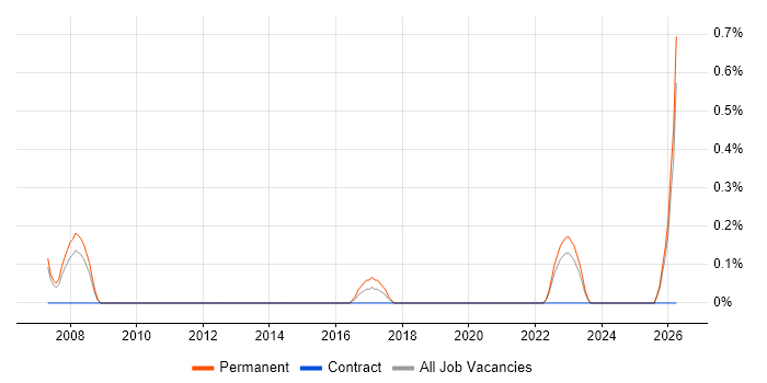 Technical Operations Manager job vacancy trend in Northamptonshire