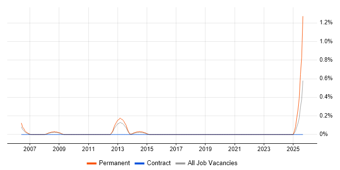 Technical Service Delivery Manager job vacancy trend in Northamptonshire