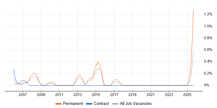 Technical Services Manager job vacancy trend in Northamptonshire