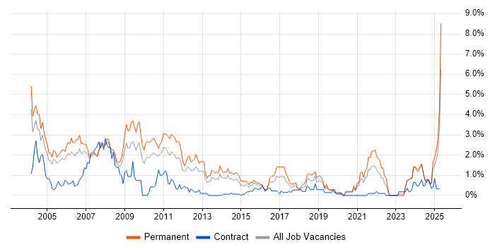 Job vacancy trend for Technical Support in Northamptonshire Job vacancy trend for Technical Support in Northamptonshire