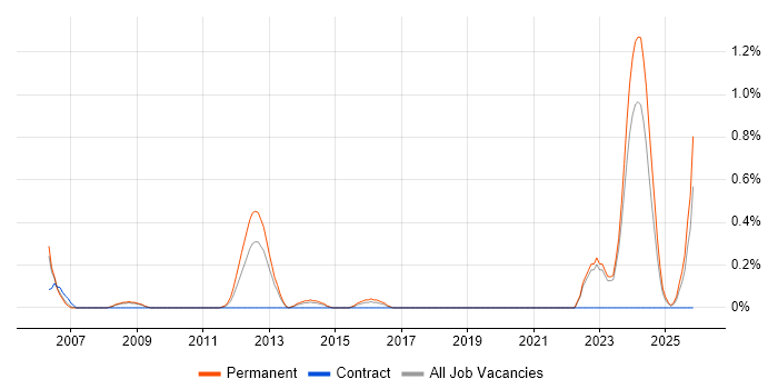 Technologist job vacancy trend in Northamptonshire