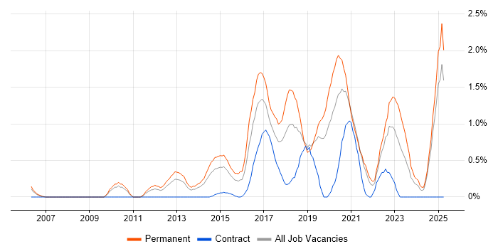 Job vacancy trend for Technology Roadmap in Northamptonshire Job vacancy trend for Technology Roadmap in Northamptonshire