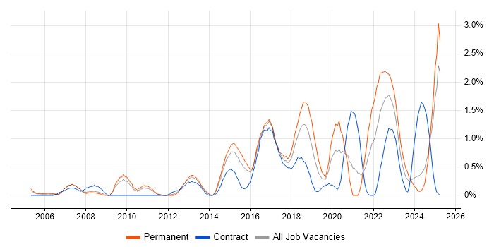 Job vacancy trend for Technology Strategy in Northamptonshire Job vacancy trend for Technology Strategy in Northamptonshire