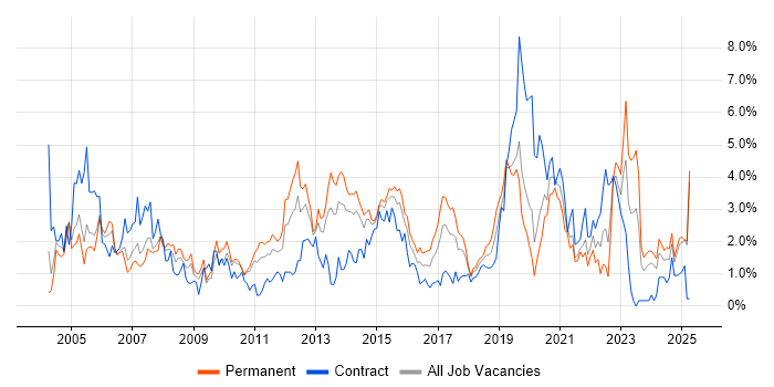 Job vacancy trend for Telecoms in Northamptonshire Job vacancy trend for Telecoms in Northamptonshire