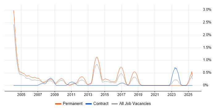 Job vacancy trend for Telesales in Northamptonshire Job vacancy trend for Telesales in Northamptonshire