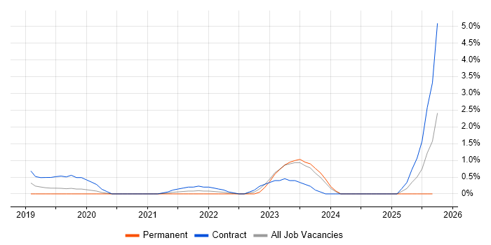 Tenable job vacancy trend in Northamptonshire Tenable job vacancy trend in Northamptonshire