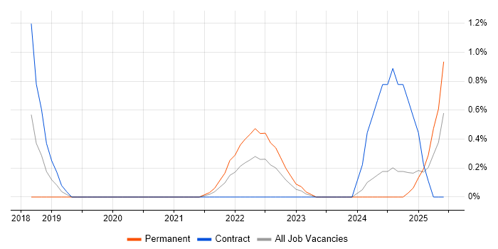 Job vacancy trend for TensorFlow in Northamptonshire