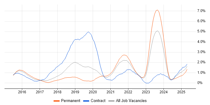 Job vacancy trend for Terraform in Northamptonshire Job vacancy trend for Terraform in Northamptonshire