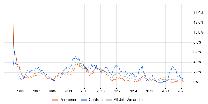 Job vacancy trend for Test Analyst in Northamptonshire Job vacancy trend for Test Analyst in Northamptonshire