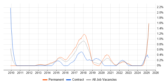 Job vacancy trend for Test Automation Engineer in Northamptonshire Job vacancy trend for Test Automation Engineer in Northamptonshire