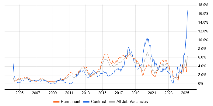 Job vacancy trend for Test Automation in Northamptonshire Job vacancy trend for Test Automation in Northamptonshire