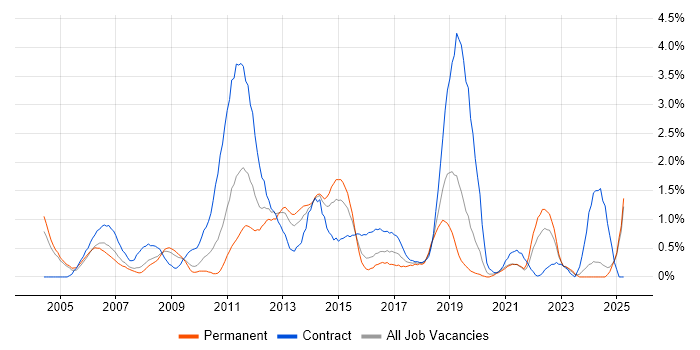 Job vacancy trend for Test Management in Northamptonshire Job vacancy trend for Test Management in Northamptonshire