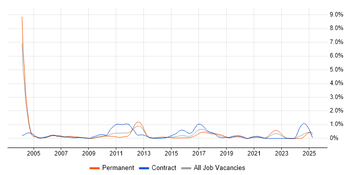 Job vacancy trend for Test Planning in Northamptonshire Job vacancy trend for Test Planning in Northamptonshire