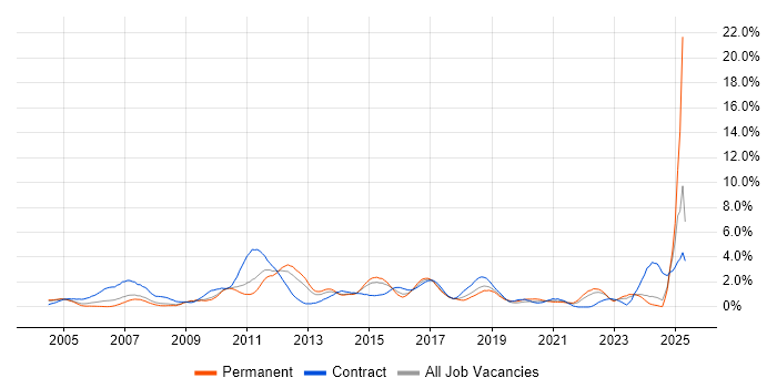Job vacancy trend for Test Strategy in Northamptonshire Job vacancy trend for Test Strategy in Northamptonshire