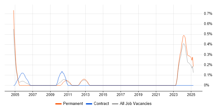 Job vacancy trend for Test Technician in Northamptonshire Job vacancy trend for Test Technician in Northamptonshire