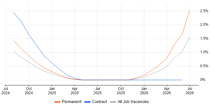 TestOps job vacancy trend in Northamptonshire