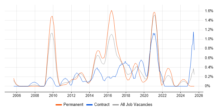 Job vacancy trend for Thought Leadership in Northamptonshire