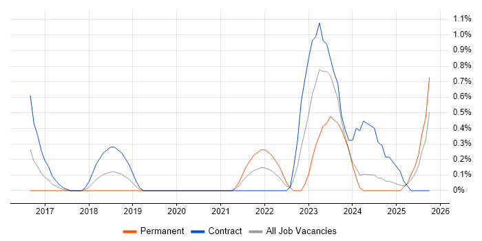 Threat and Vulnerability Management job vacancy trend in Northamptonshire