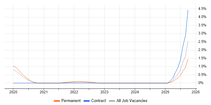 Threat Detection job vacancy trend in Northamptonshire