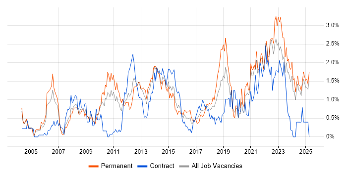 Job vacancy trend for Time Management in Northamptonshire Job vacancy trend for Time Management in Northamptonshire