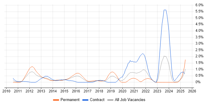 Job vacancy trend for TOGAF Certification in Northamptonshire Job vacancy trend for TOGAF Certification in Northamptonshire