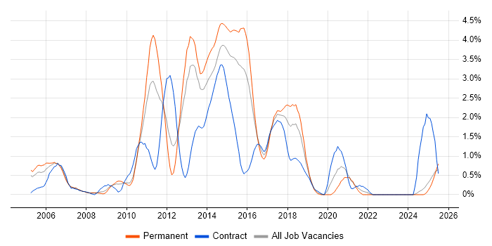 Job vacancy trend for Tomcat in Northamptonshire Job vacancy trend for Tomcat in Northamptonshire