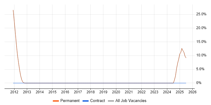 Job vacancy trend for Account Manager in Towcester Job vacancy trend for Account Manager in Towcester
