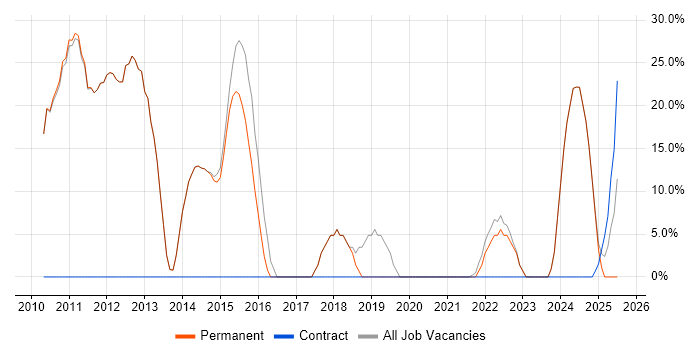 Job vacancy trend for Agile in Towcester Job vacancy trend for Agile in Towcester