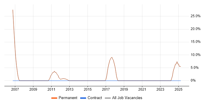 Job vacancy trend for Applications Developer in Towcester