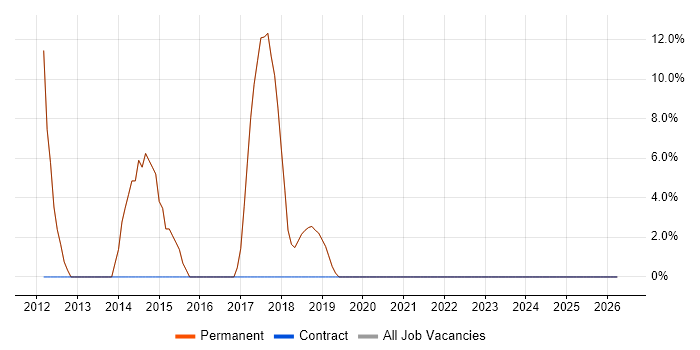 Applications Support job vacancy trend in Towcester