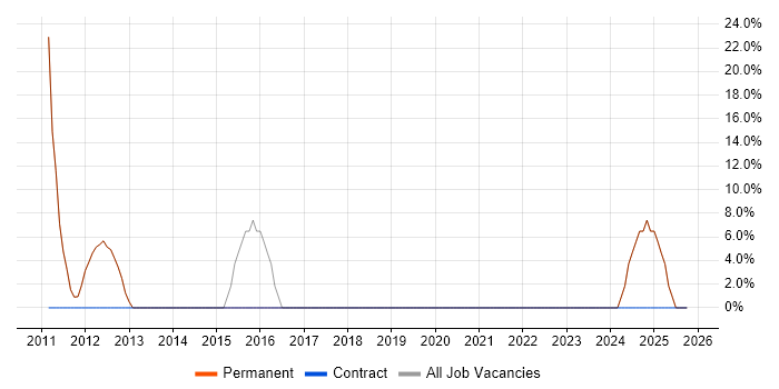 ASP.NET MVC Developer job vacancy trend in Towcester
