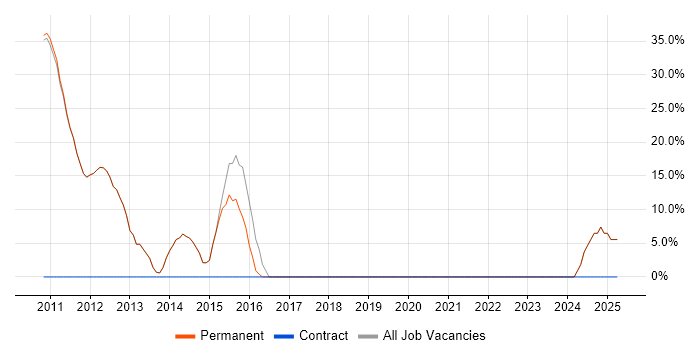 Job vacancy trend for ASP.NET MVC in Towcester Job vacancy trend for ASP.NET MVC in Towcester