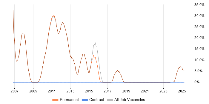 Job vacancy trend for ASP.NET in Towcester