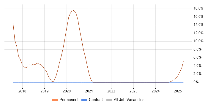 Job vacancy trend for Bash in Towcester