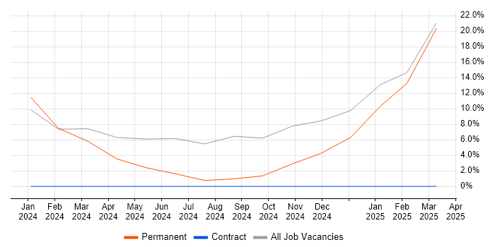 Job vacancy trend for Bluetooth in Towcester